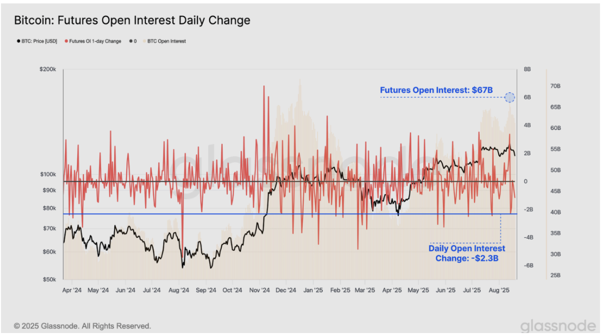 Bitcoin Futures Open Interest Daily Change